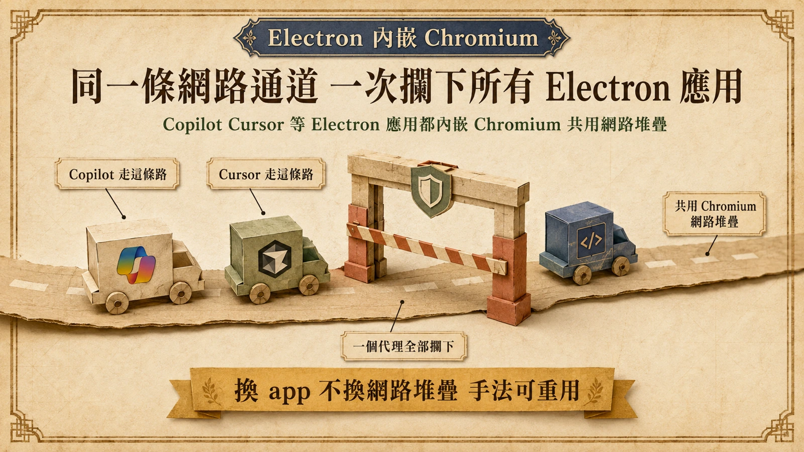 多個 Electron 應用共用同一條 Chromium 網路通道，經過同一個本機代理站。