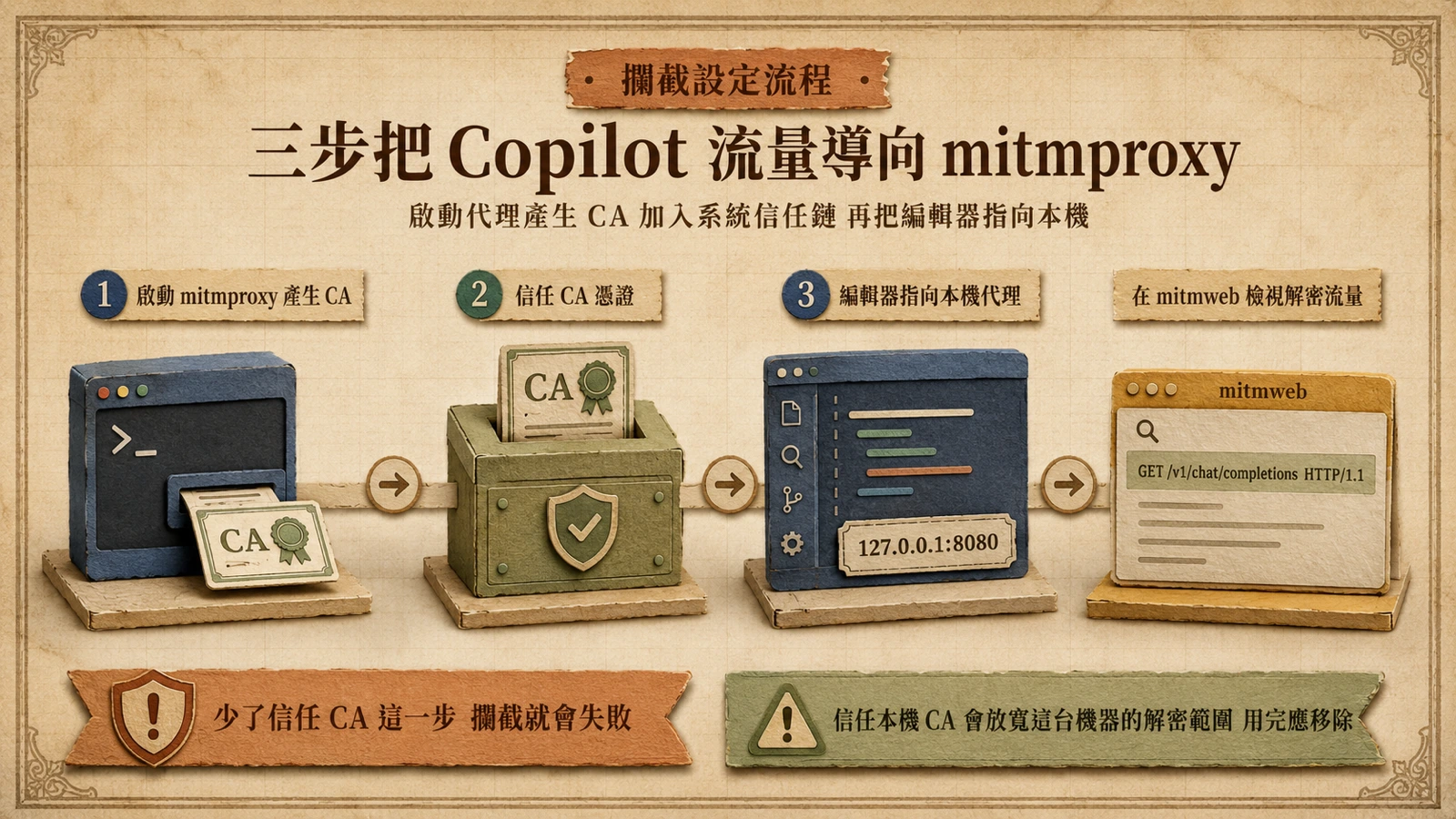 mitmproxy 攔截三步驟：啟動代理、信任 CA 憑證、把 VS Code 指向代理後檢視流量。