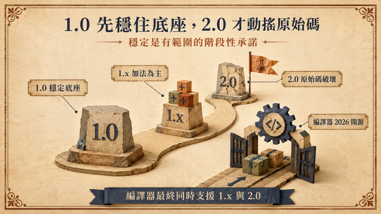 Mojo 以 1.0 立下穩定紀元：1.x 階段以加法為主、預備開源編譯器，更遠的 2.0 才會引入原始碼破壞性變更，編譯器最終會同時支援兩者。