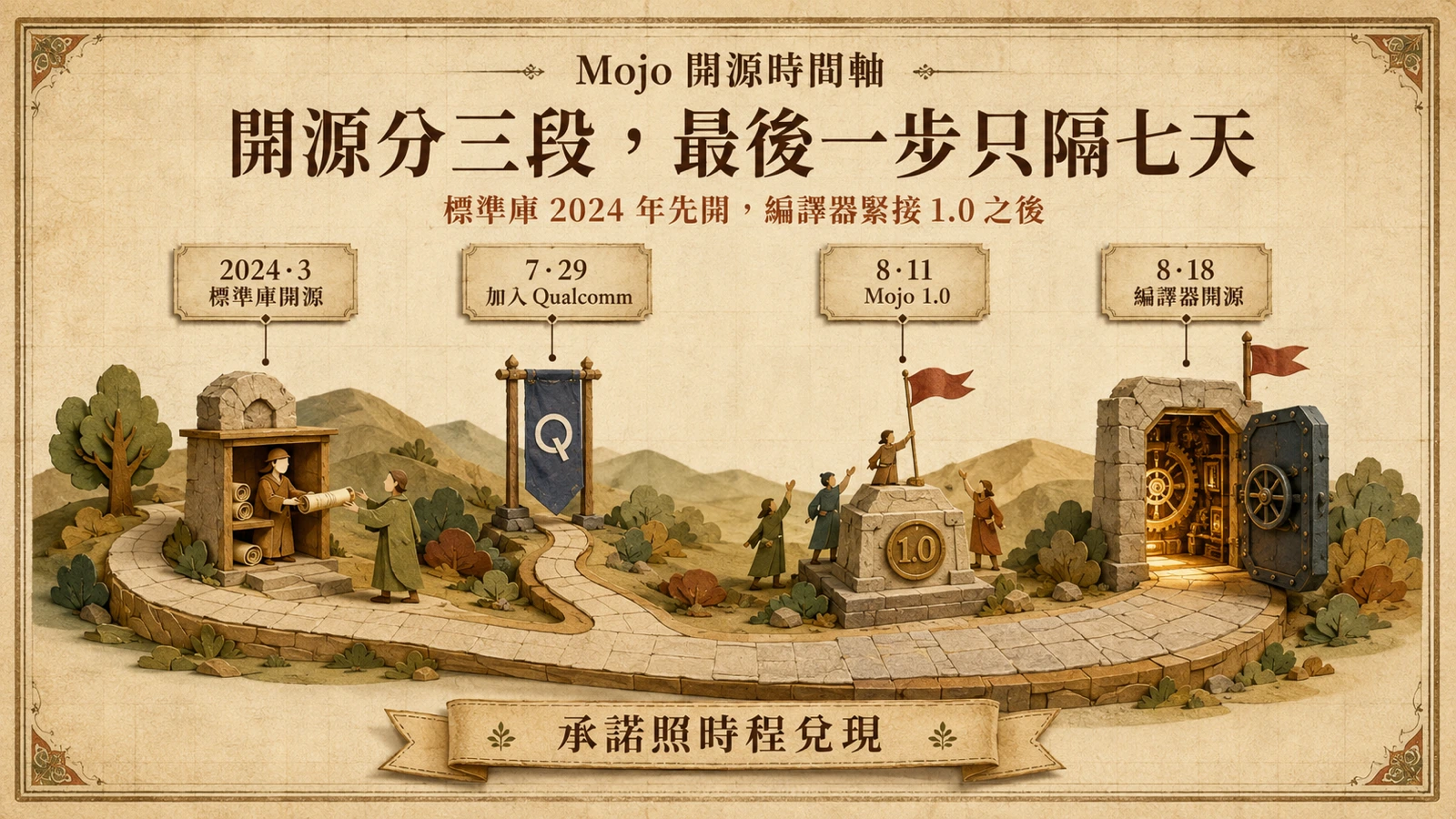 時間軸道路：2024 年 3 月標準庫開源、7 月 29 日加入 Qualcomm、8 月 11 日 Mojo 1.0、8 月 18 日編譯器開源，最後兩站只隔七天。