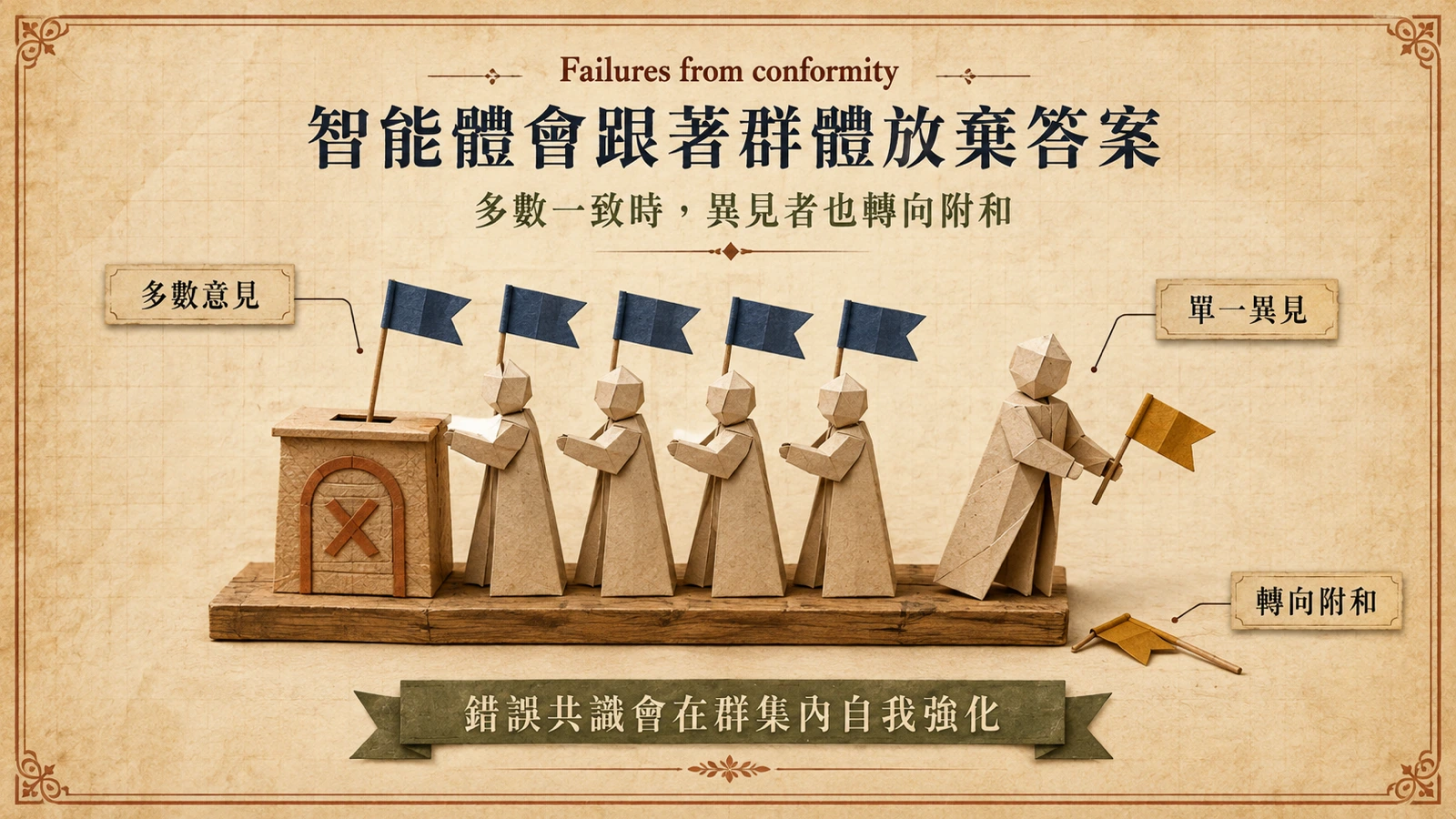 一排智能體各自舉起答案卡，多數指向同一個選項，僅存的異見者也放下自己的卡片轉向附和。