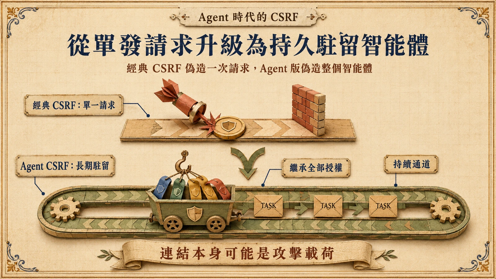 傳統 CSRF 通常是單次操作；Agent 時代的 CSRF 可持續沿用授權並反覆執行任務。