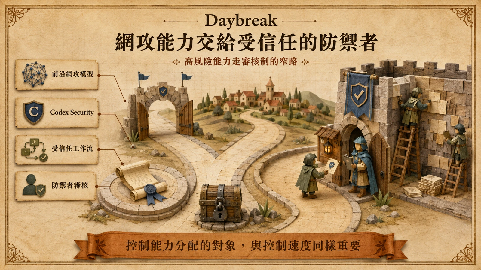 兩條並行的道路：寬路通往一般部署，窄路通往受守衛查驗的堡壘工作坊，內部防禦者正在修補城牆。