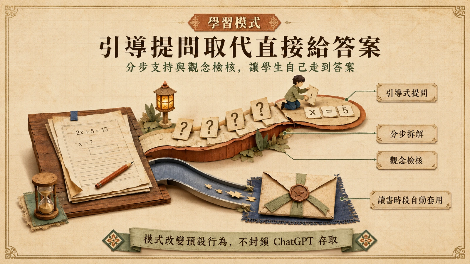 青少年帳號的新對話在讀書時段自動以學習模式開始，模型以引導提問與分步支持帶學生解題，而非直接給出答案。