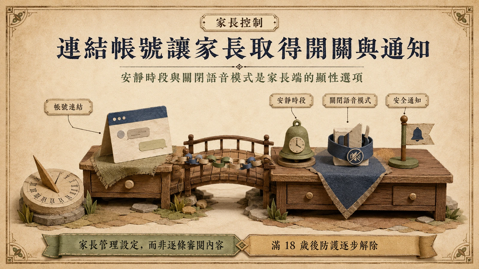 家長將自己的帳號與青少年帳號連結後，可管理設定、接收安全通知，並使用安靜時段與關閉語音模式等控制選項。