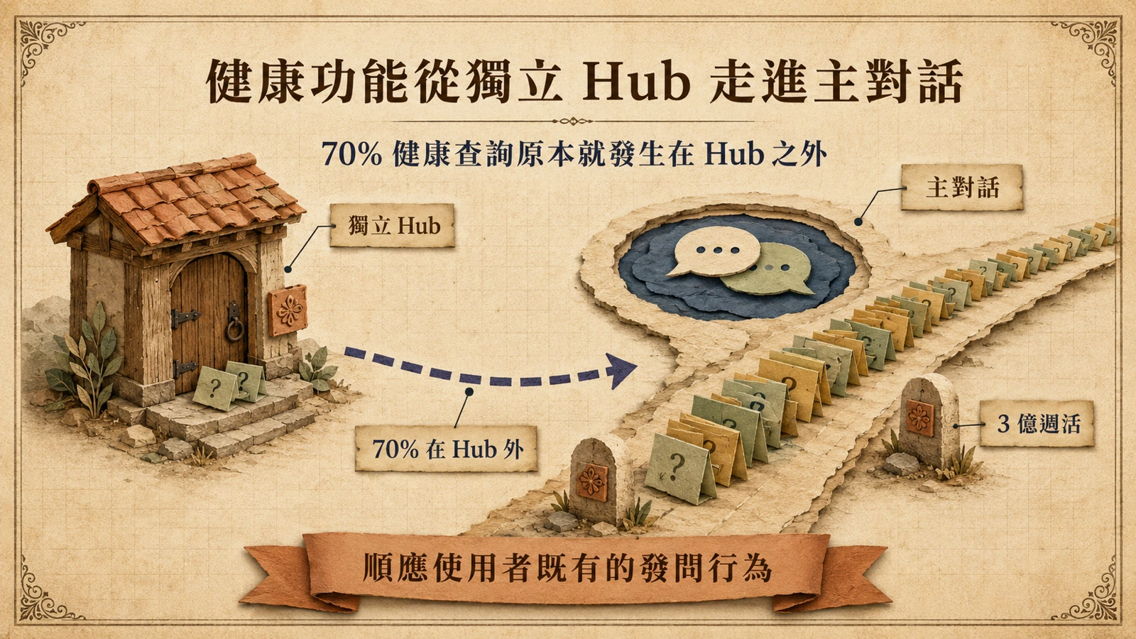 ChatGPT Health 從獨立入口移入主要對話流程，讓更多健康問題直接進入一般聊天介面。