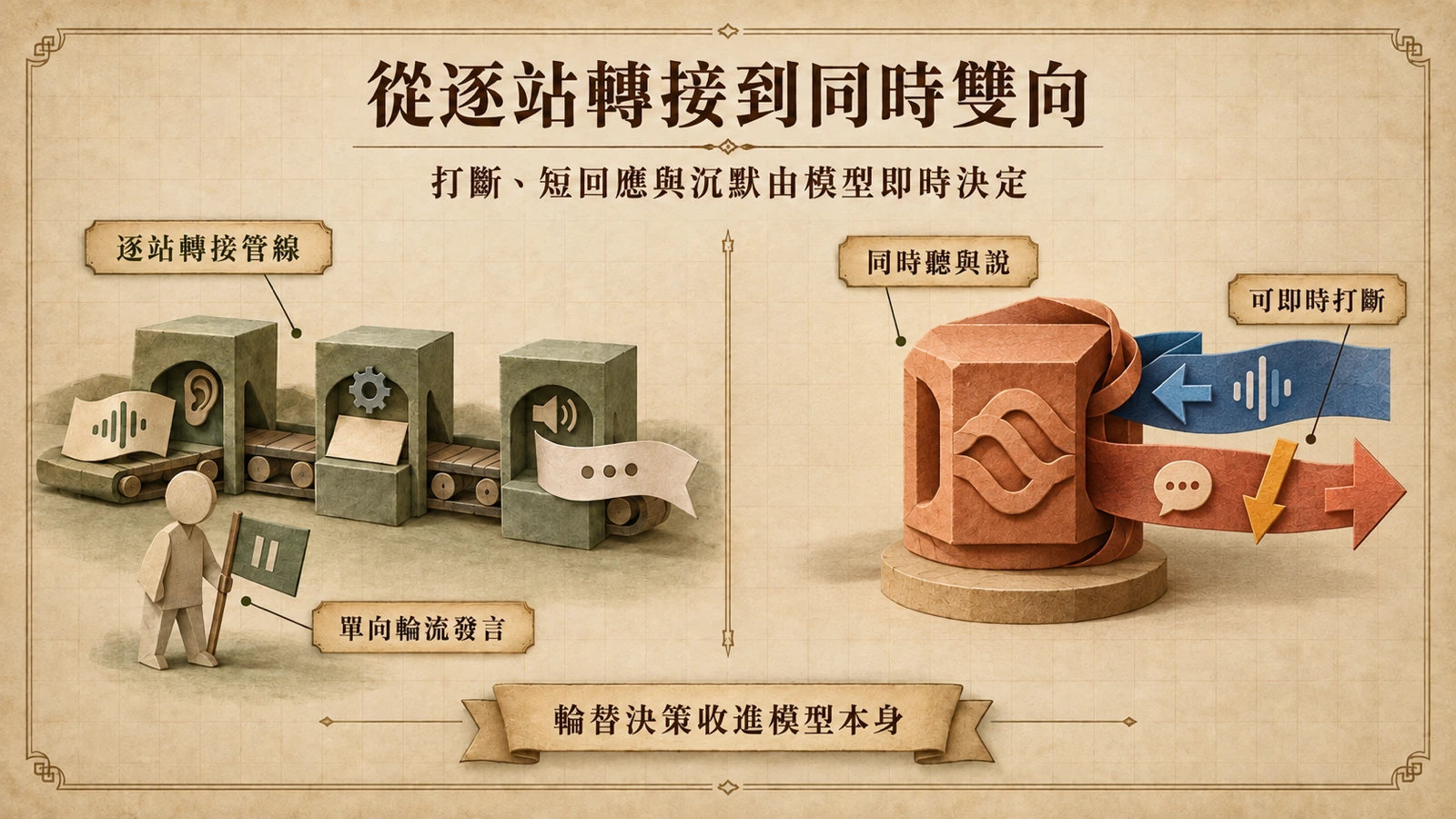 傳統語音管線逐站轉接，全雙工模型讓聽與說同時進行。