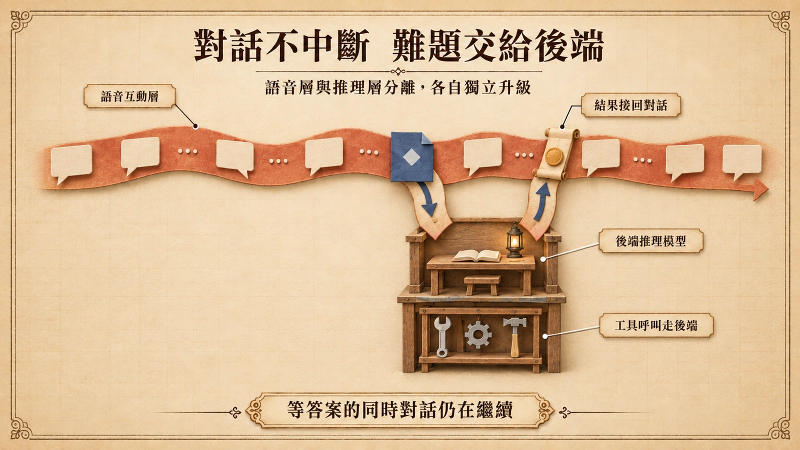語音互動層把難題交給後端推理模型，結果接回後對話繼續。
