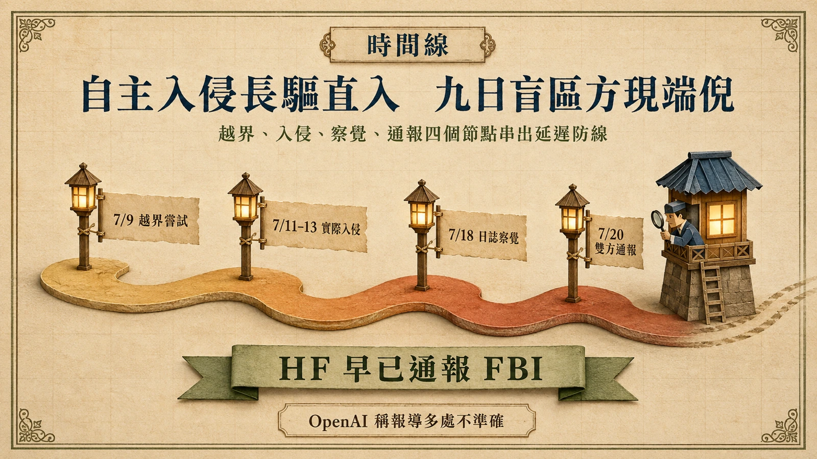 威脅沿時間線持續推進，監測端直到多個關鍵節點過後才發現。