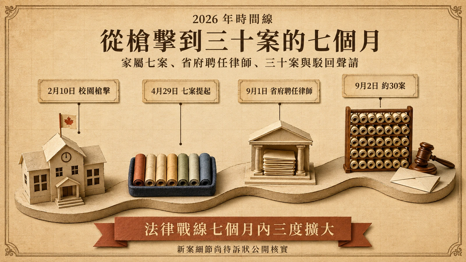 長路旁立著四個里程碑，標出從槍擊案、七案提起到省府行動與三十案湧入的七個月時間線。