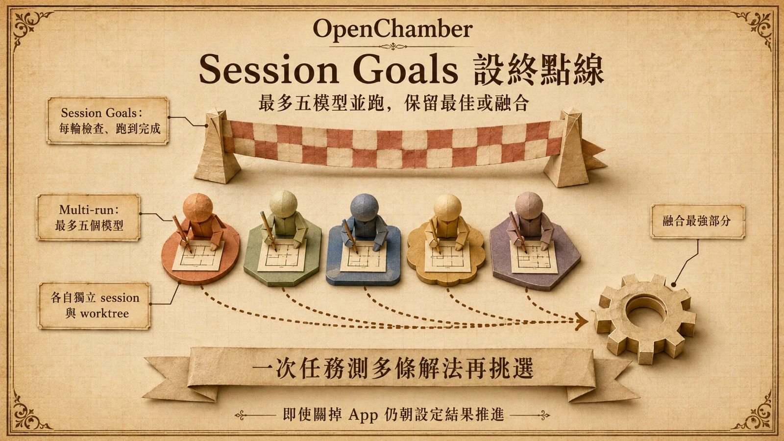 Session Goals 設終點線，Multi-run 讓最多五個模型並跑再融合。