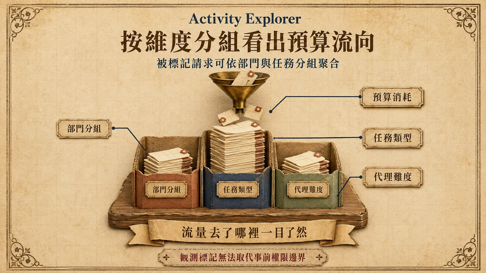 Activity Explorer 依分類標籤彙整請求量，顯示預算主要集中在哪些活動。