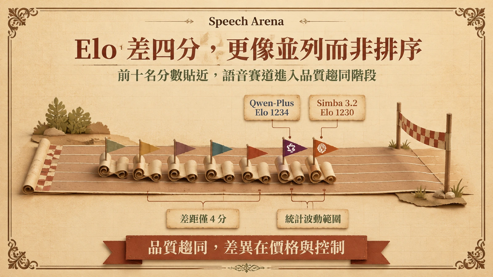 Qwen、Simba 等七款語音模型只相差四分 Elo，顯示整體品質已高度接近。