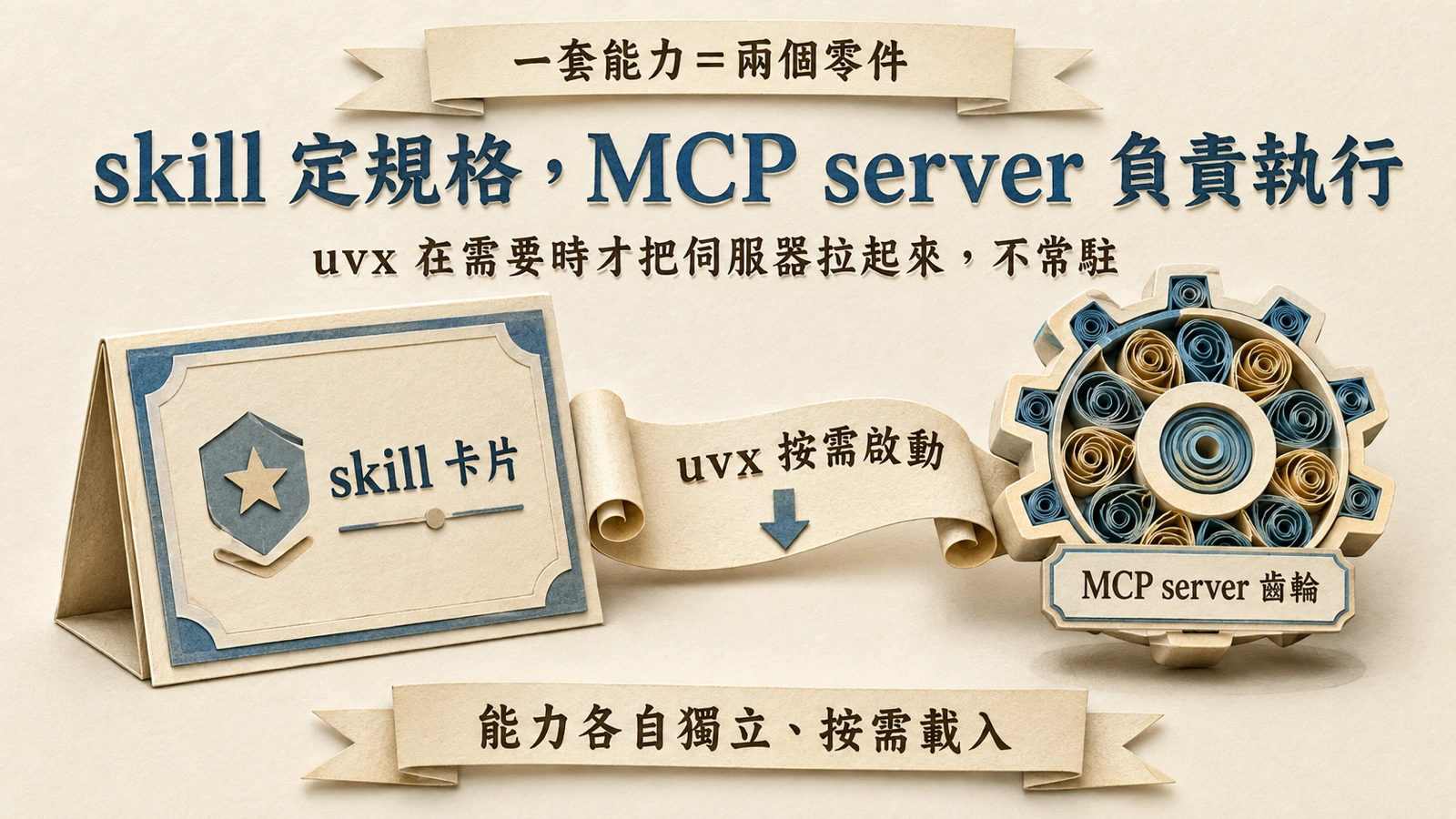 圖①　一項能力＝一張 skill 卡片＋一個 MCP server 齒輪，由 uvx 在需要時才把伺服器拉起來。