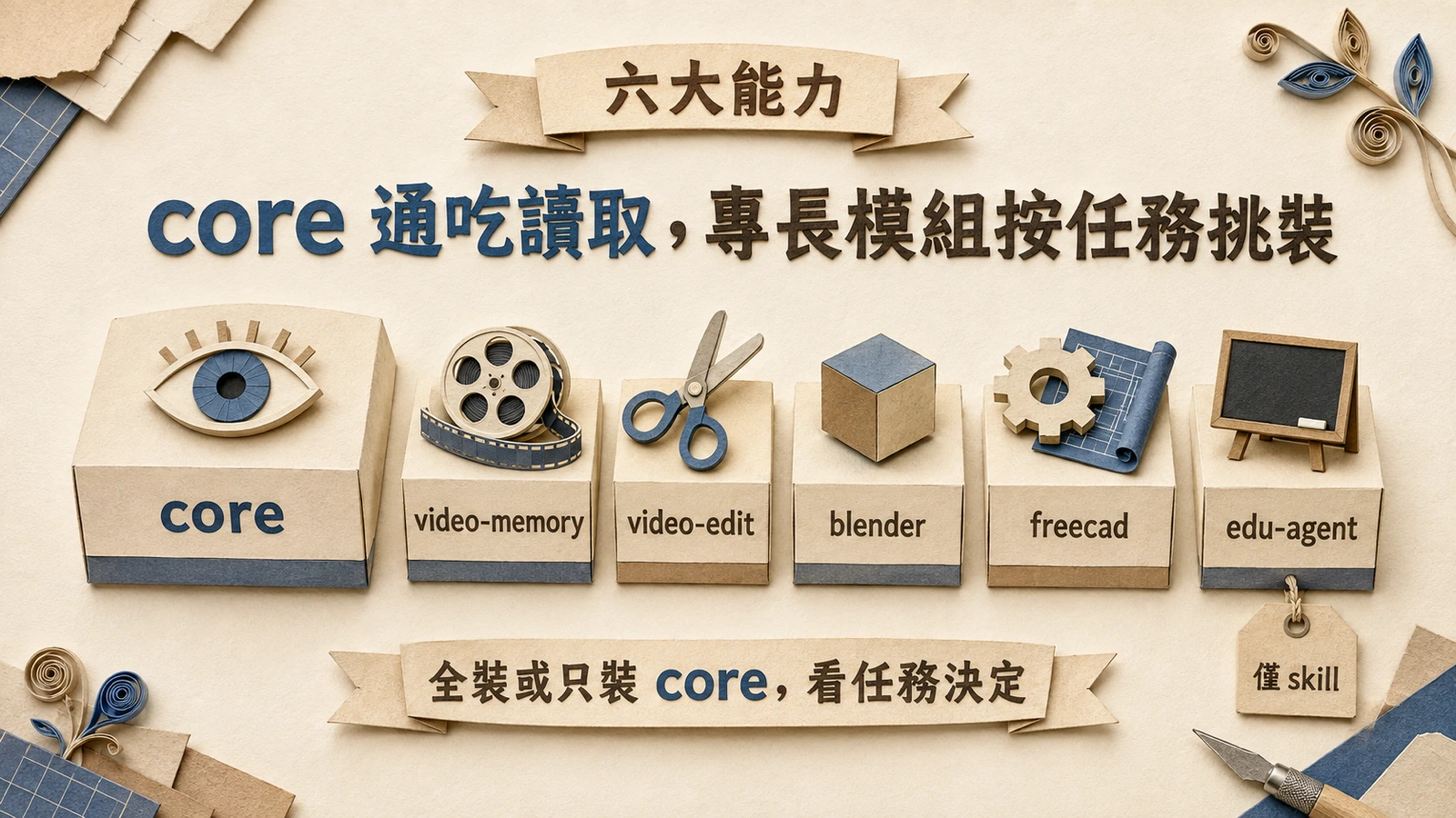 圖②　core 負責通用的讀圖與讀文件，其餘五項是長影片、剪輯、3D、CAD 與教學等專門能力，視任務需要才掛載。