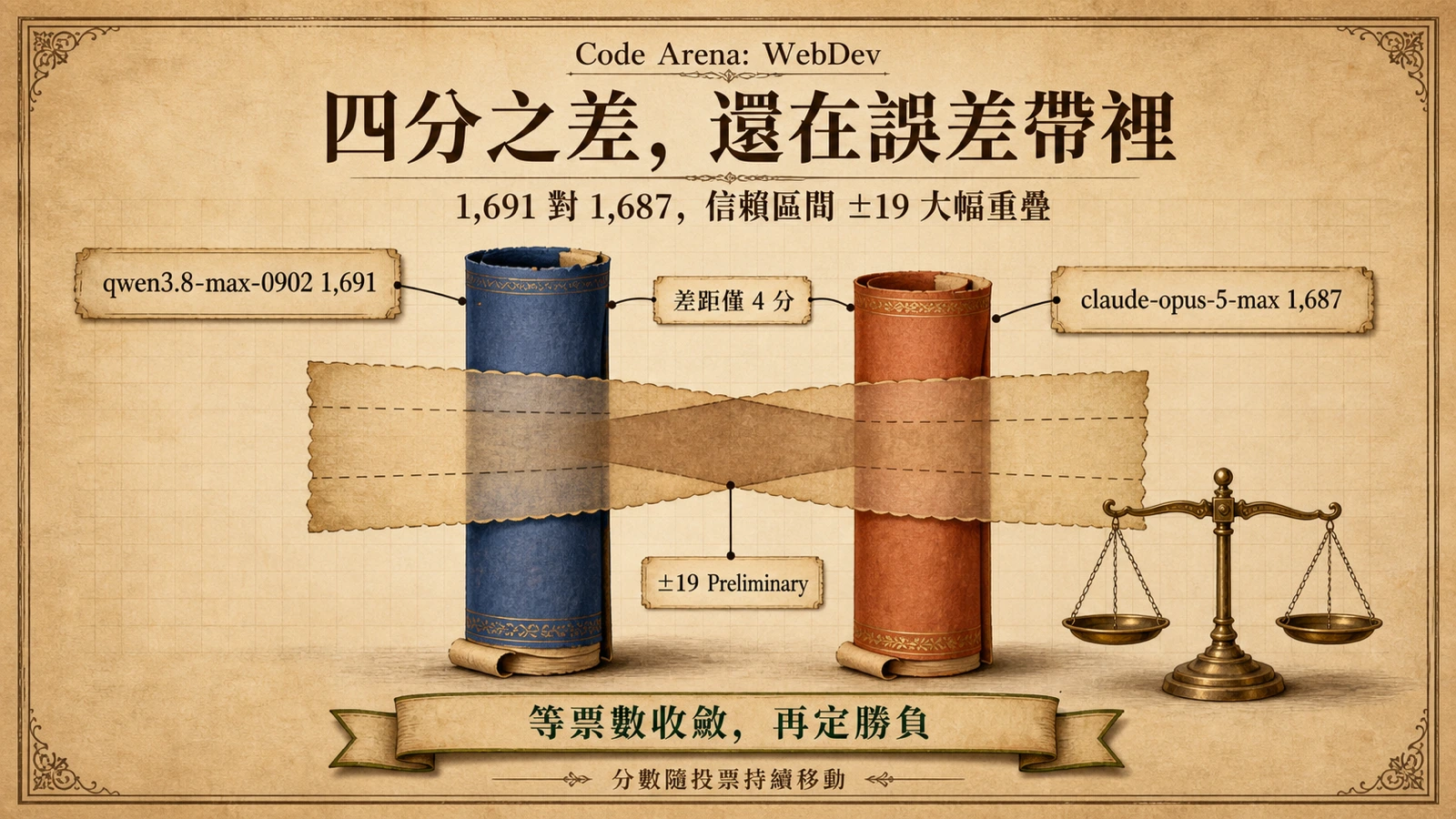 兩根分數柱 1,691 與 1,687 各自落在正負 19 分的信賴區間內，兩區間大幅重疊，差距尚未定案。