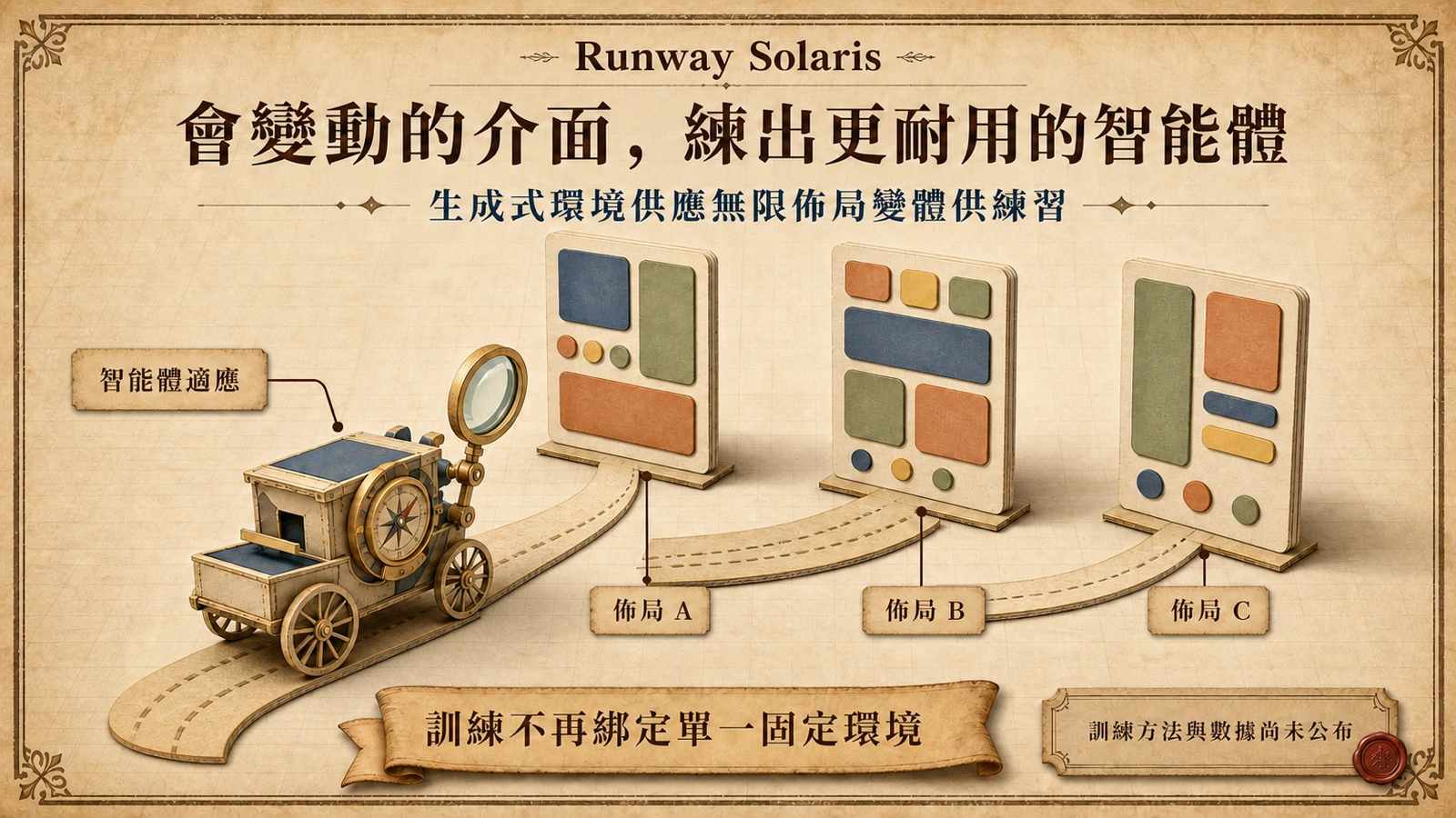 同一個應用在三種不同佈局的介面卡片前，智能體沿路逐一適應的操作練習示意。
