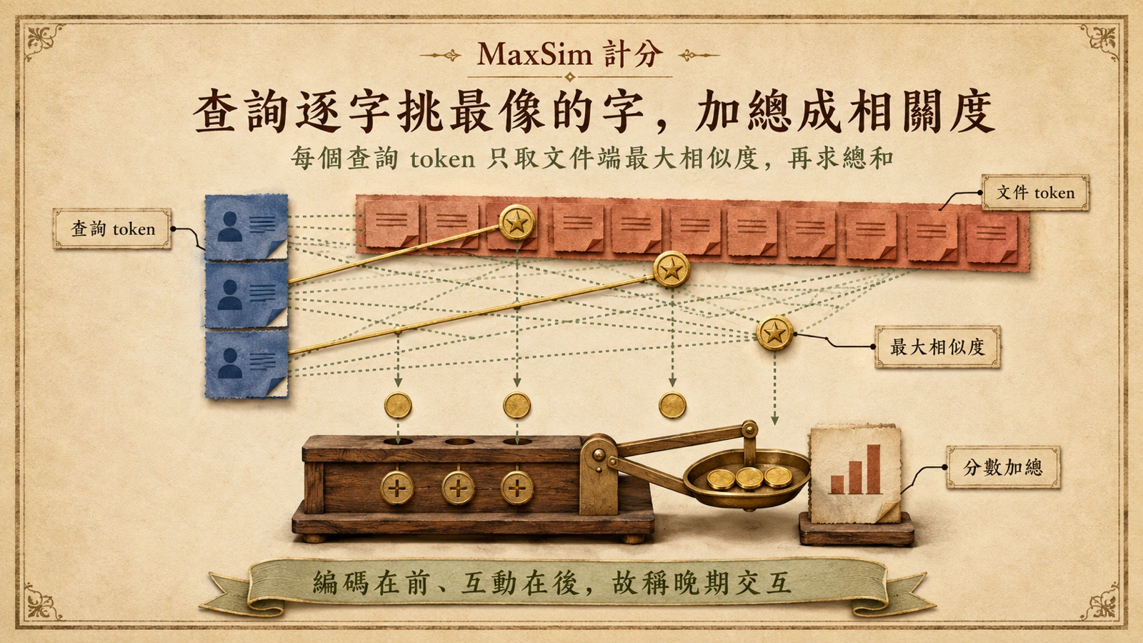 查詢端每個字在文件端找出最相似的字並取最大值,加總後成為 MaxSim 分數的示意。