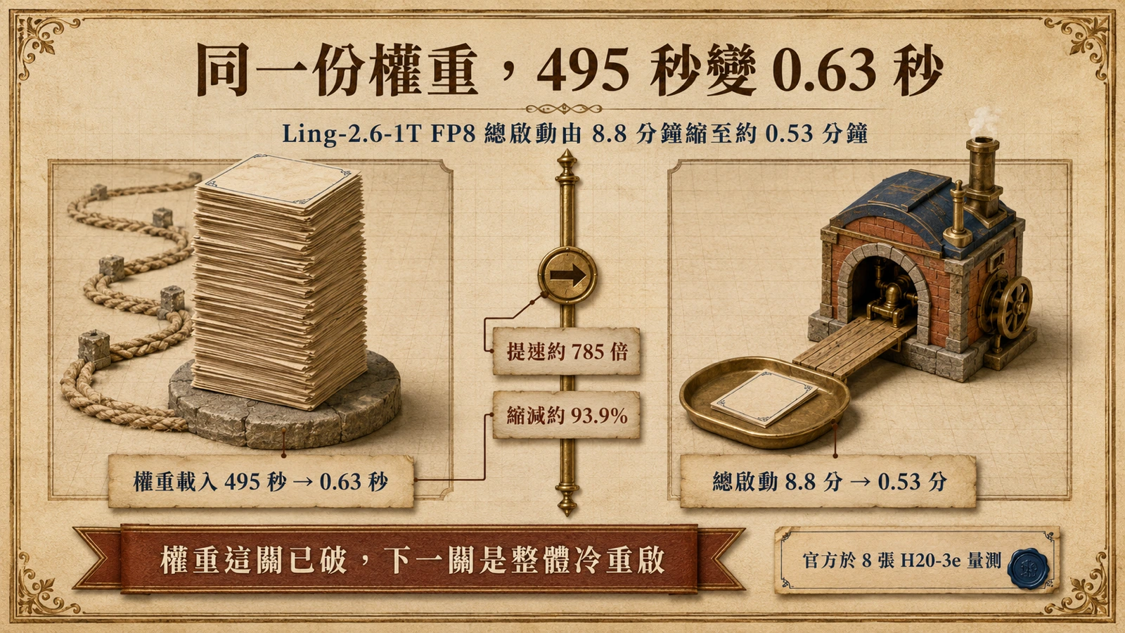 權重載入從約 495 秒縮至約 0.63 秒、引擎總啟動從 8.8 分鐘縮至約 0.53 分鐘的前後對比。