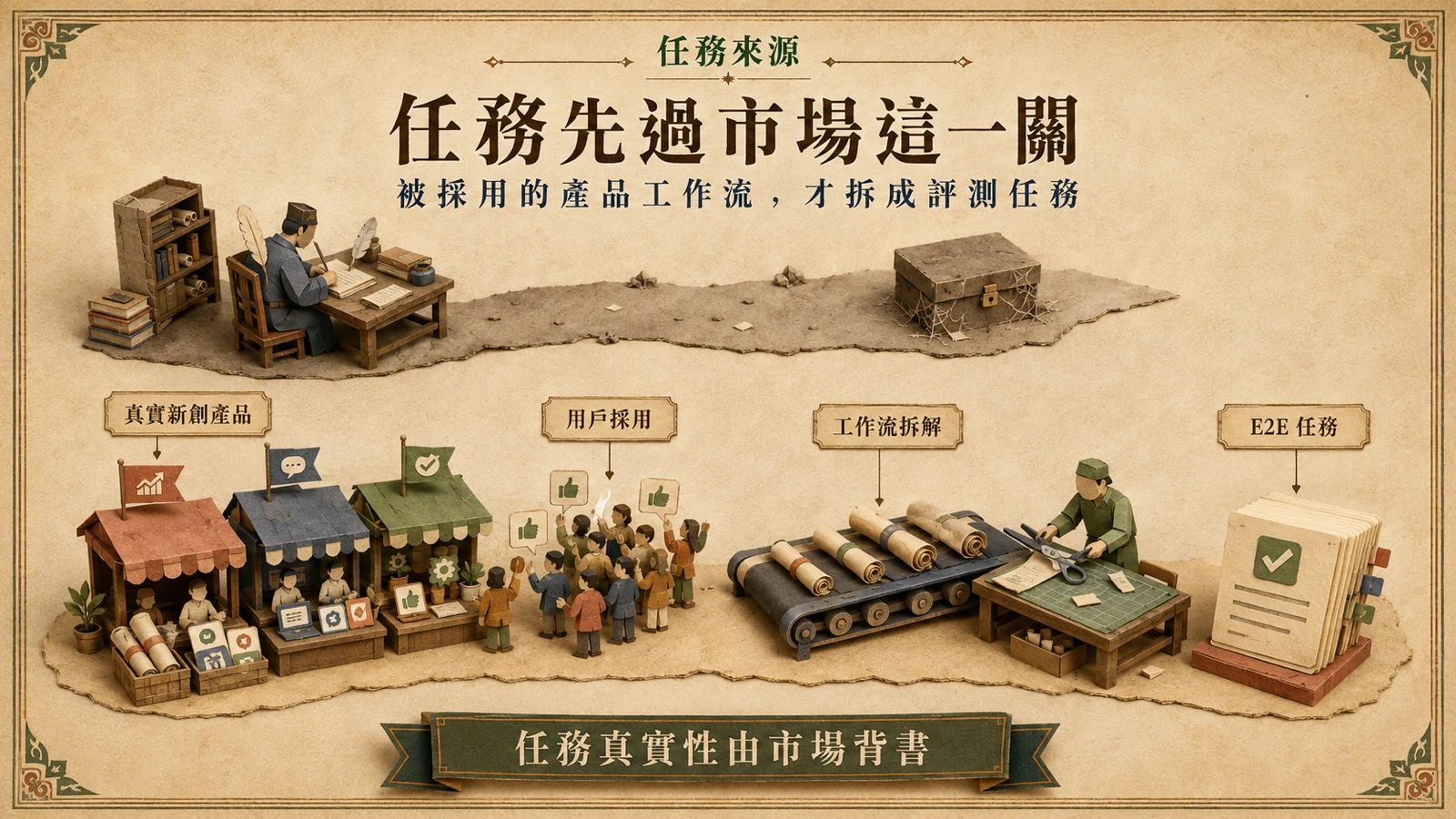 兩條任務來源路徑並列：一條從研究者書桌直達封閉題庫，另一條經市場攤位與用戶採用後，才拆解成任務卡。