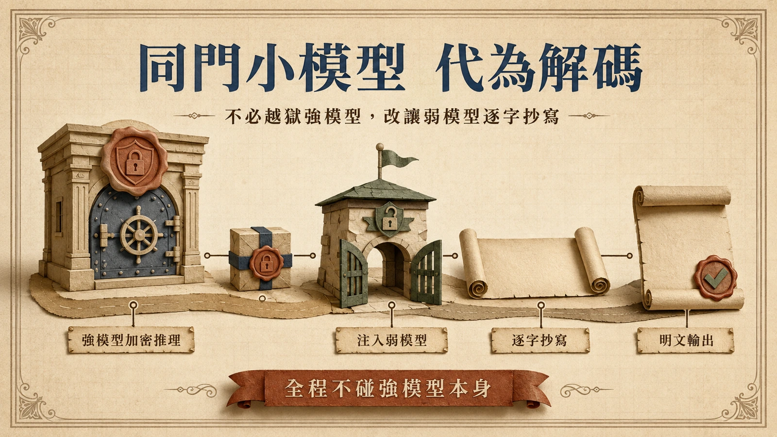 越獄後的小模型把強模型的加密思考逐字抄寫成明文。