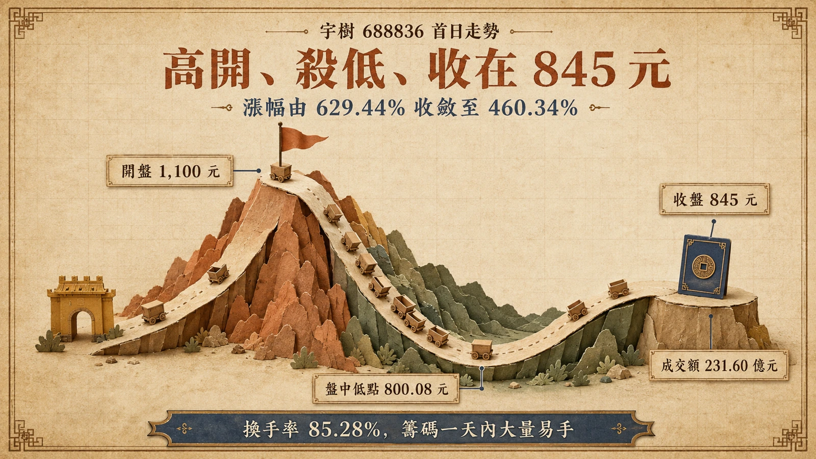 掛牌首日股價從開盤 1,100 元回落至最低 800.08 元，收盤收在 845 元，漲幅由 629% 收斂至 460%。