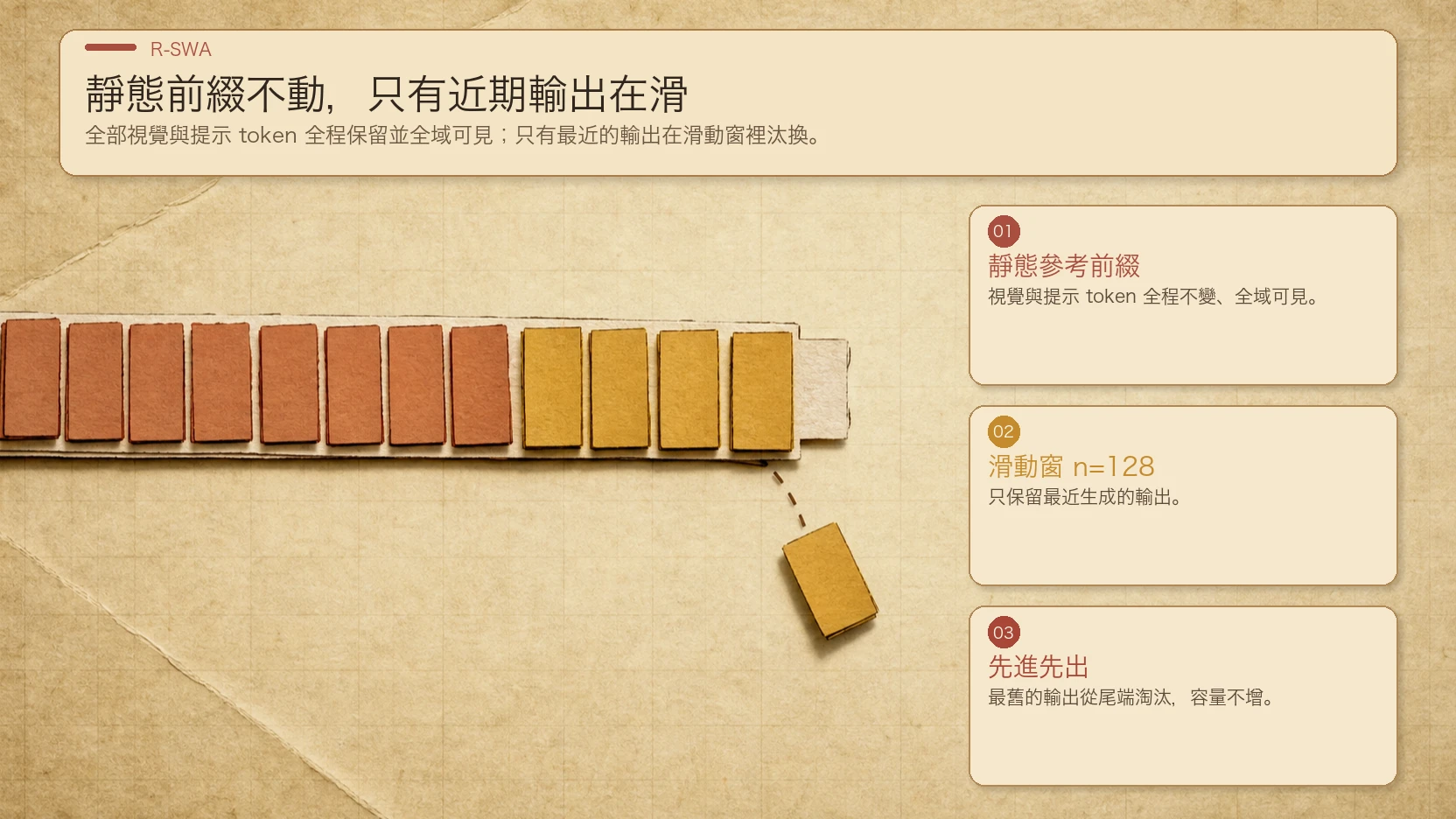 R-SWA 將注意力拆成靜態參考前綴（全部視覺與提示 token，全程不變、全域可見）與一個因果滑動窗（近期輸出、先進先出），使 KV cache 維持 m+n 恆定