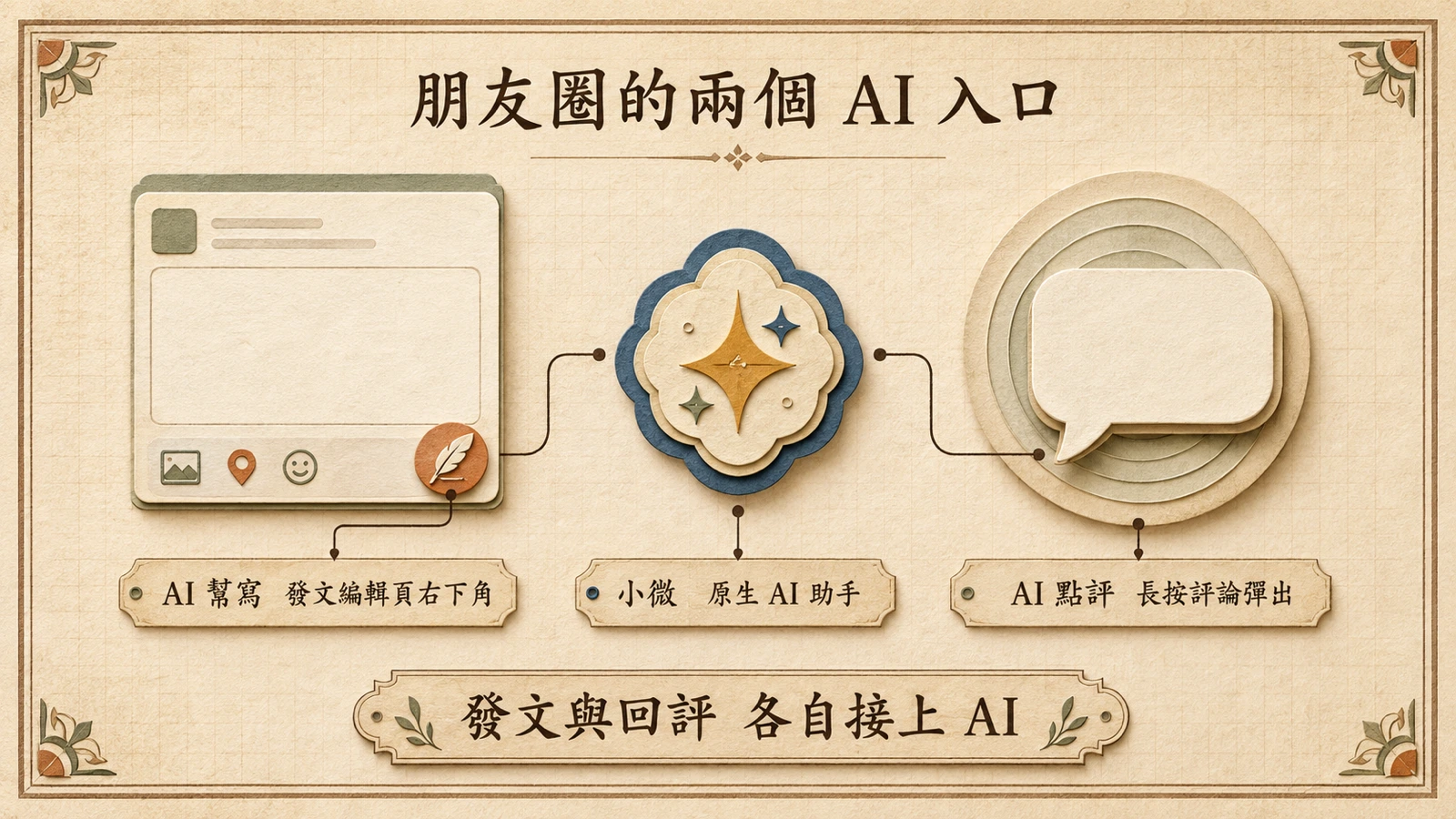 「AI 幫寫」入口位於發文編輯頁右下角，「AI 點評」則由長按評論觸發，兩者都交由微信原生助手小微處理。